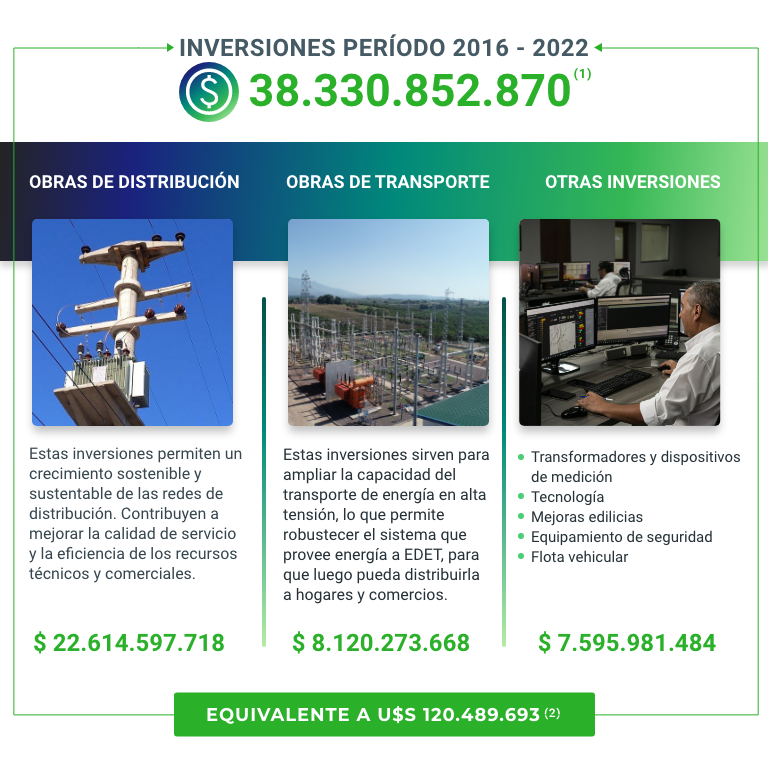 Inversiones Realizadas